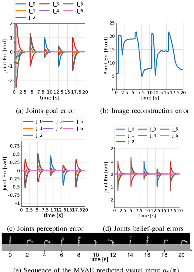 Figure 4 for Multimodal VAE Active Inference Controller