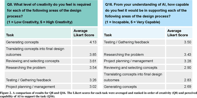 Figure 2 for Guru, Partner, or Pencil Sharpener? Understanding Designers' Attitudes Towards Intelligent Creativity Support Tools