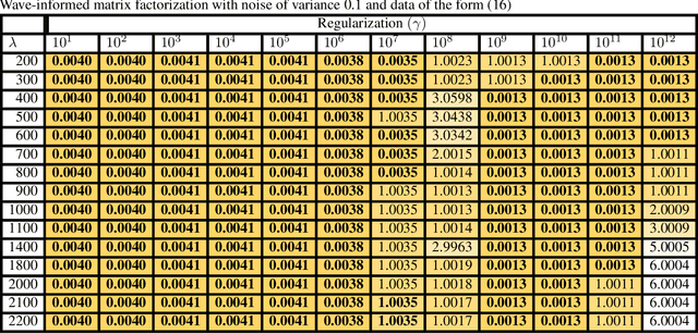 Figure 4 for Wave-Informed Matrix Factorization withGlobal Optimality Guarantees