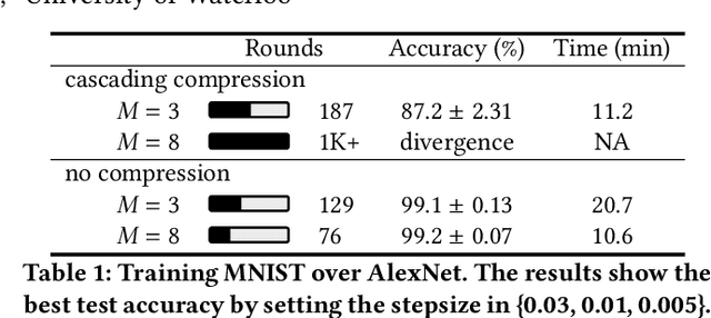 Figure 1 for Sign Bit is Enough: A Learning Synchronization Framework for Multi-hop All-reduce with Ultimate Compression