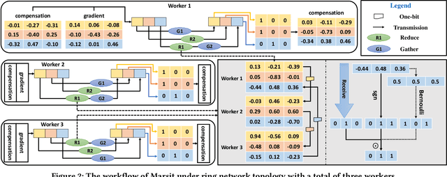 Figure 3 for Sign Bit is Enough: A Learning Synchronization Framework for Multi-hop All-reduce with Ultimate Compression