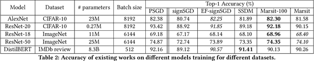 Figure 4 for Sign Bit is Enough: A Learning Synchronization Framework for Multi-hop All-reduce with Ultimate Compression