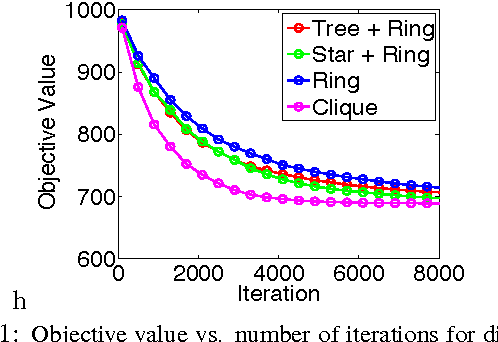 Figure 2 for Large-scale randomized-coordinate descent methods with non-separable linear constraints