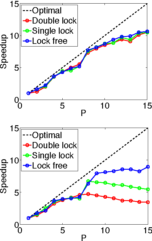 Figure 3 for Large-scale randomized-coordinate descent methods with non-separable linear constraints