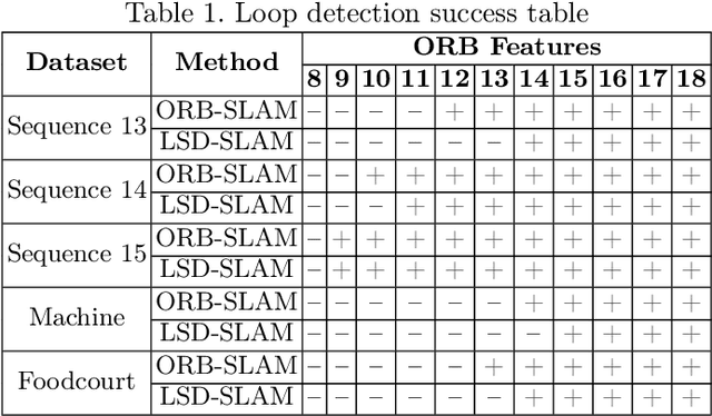 Figure 2 for Original Loop-closure Detection Algorithm for Monocular vSLAM