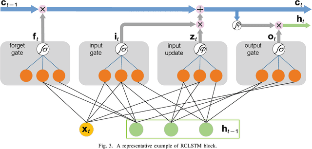 Figure 2 for Traffic Prediction Based on Random Connectivity in Deep Learning with Long Short-Term Memory