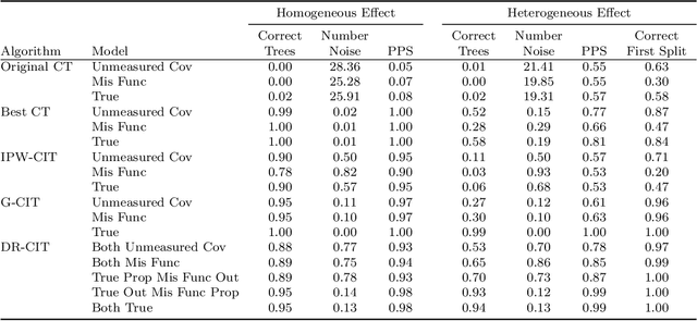 Figure 2 for Causal Interaction Trees: Tree-Based Subgroup Identification for Observational Data