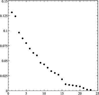 Figure 4 for Deciding the status of controversial phonemes using frequency distributions; an application to semiconsonants in Spanish