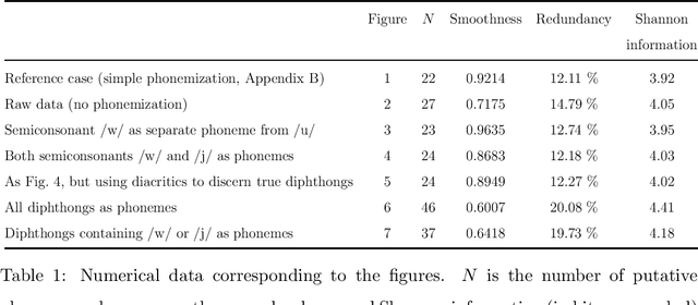 Figure 1 for Deciding the status of controversial phonemes using frequency distributions; an application to semiconsonants in Spanish