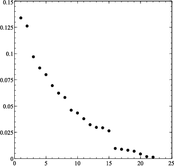 Figure 2 for Deciding the status of controversial phonemes using frequency distributions; an application to semiconsonants in Spanish