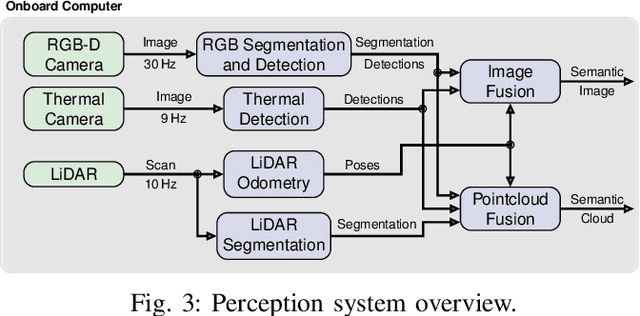 Figure 3 for Real-Time Multi-Modal Semantic Fusion on Unmanned Aerial Vehicles