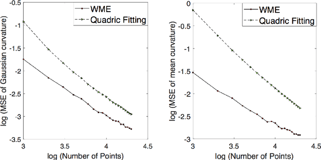 Figure 2 for Efficient Curvature Estimation for Oriented Point Clouds