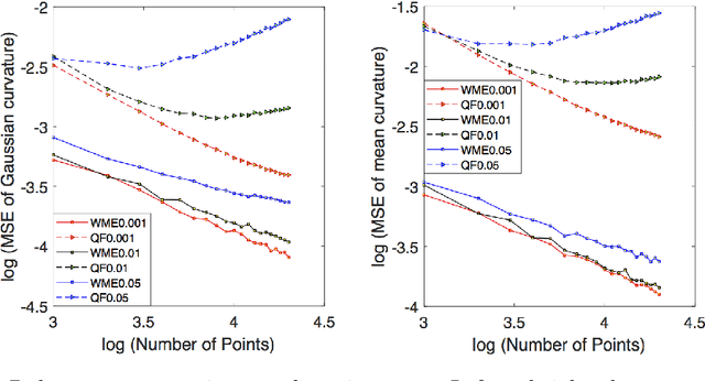 Figure 3 for Efficient Curvature Estimation for Oriented Point Clouds