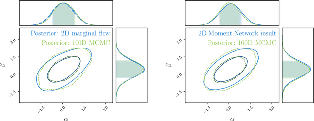 Figure 1 for Solving high-dimensional parameter inference: marginal posterior densities & Moment Networks