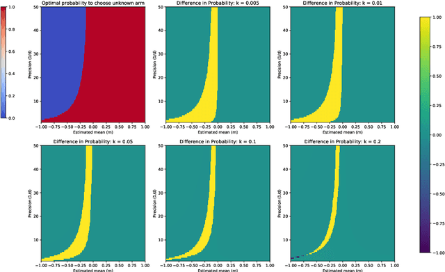 Figure 2 for Asymptotic Randomised Control with applications to bandits