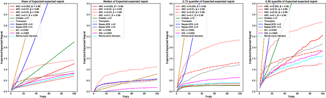 Figure 3 for Asymptotic Randomised Control with applications to bandits