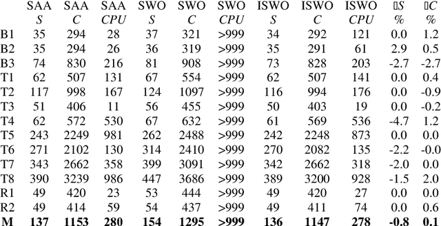 Figure 1 for Improved Squeaky Wheel Optimisation for Driver Scheduling