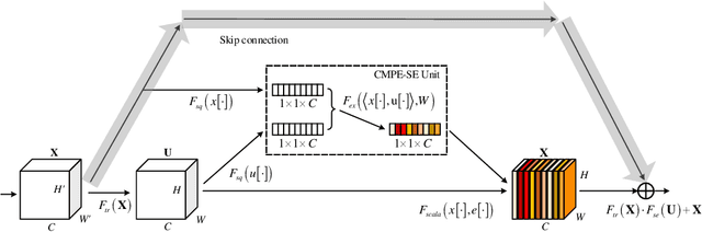 Figure 1 for Competitive Inner-Imaging Squeeze and Excitation for Residual Network