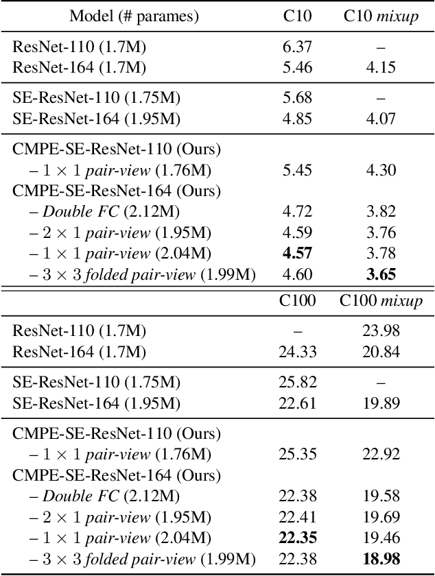 Figure 2 for Competitive Inner-Imaging Squeeze and Excitation for Residual Network