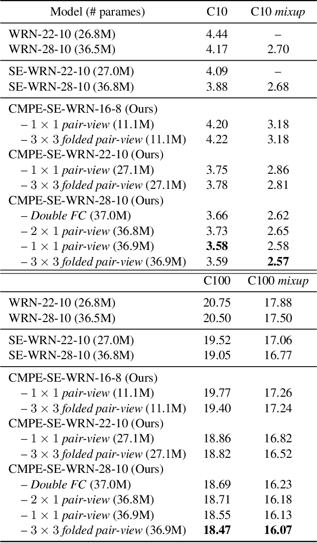 Figure 4 for Competitive Inner-Imaging Squeeze and Excitation for Residual Network