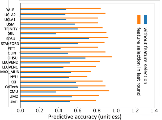 Figure 3 for Meta-data Study in Autism Spectrum Disorder Classification Based on Structural MRI
