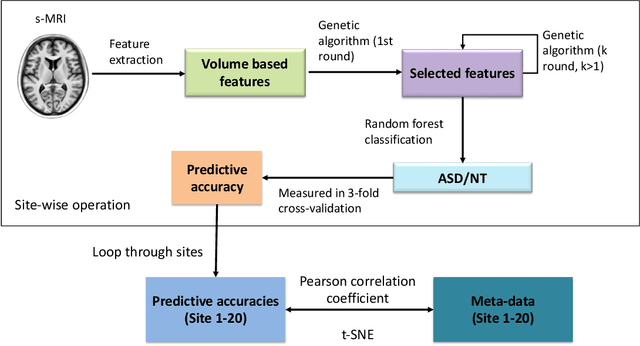 Figure 2 for Meta-data Study in Autism Spectrum Disorder Classification Based on Structural MRI