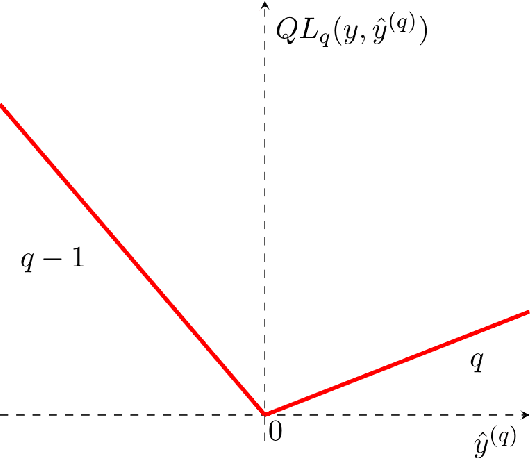 Figure 1 for Neural Multi-Quantile Forecasting for Optimal Inventory Management