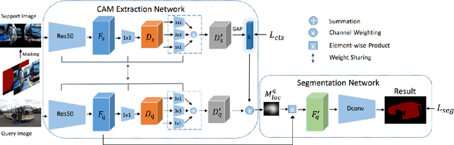 Figure 1 for A New Few-shot Segmentation Network Based on Class Representation