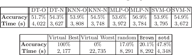 Figure 2 for Improved cross-validation for classifiers that make algorithmic choices to minimise runtime without compromising output correctness