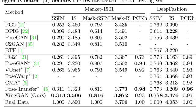 Figure 2 for XingGAN for Person Image Generation