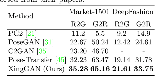 Figure 4 for XingGAN for Person Image Generation