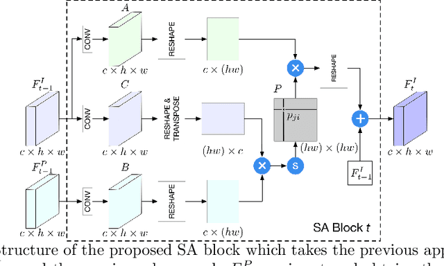 Figure 3 for XingGAN for Person Image Generation