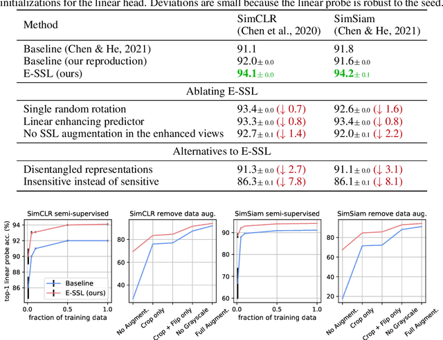 Figure 2 for Equivariant Contrastive Learning