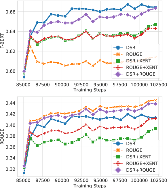 Figure 1 for Deep Reinforcement Learning with Distributional Semantic Rewards for Abstractive Summarization