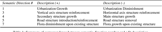 Figure 2 for Unsupervised Discovery of Semantic Concepts in Satellite Imagery with Style-based Wavelet-driven Generative Models