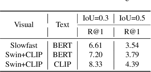 Figure 4 for Exploring Anchor-based Detection for Ego4D Natural Language Query