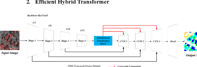 Figure 3 for Efficient Hybrid Transformer: Learning Global-local Context for Urban Sence Segmentation