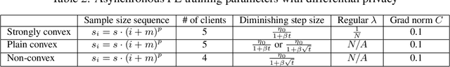 Figure 4 for Asynchronous Federated Learning with Reduced Number of Rounds and with Differential Privacy from Less Aggregated Gaussian Noise