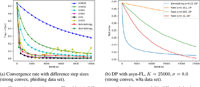 Figure 1 for Asynchronous Federated Learning with Reduced Number of Rounds and with Differential Privacy from Less Aggregated Gaussian Noise