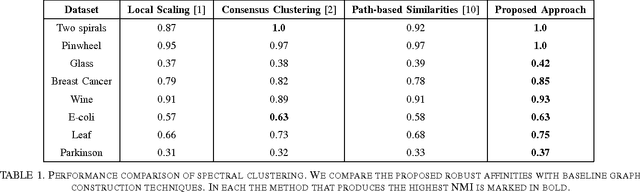 Figure 2 for Robust Local Scaling using Conditional Quantiles of Graph Similarities
