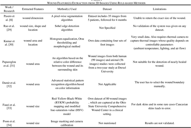 Figure 2 for Image Based Artificial Intelligence in Wound Assessment: A Systematic Review