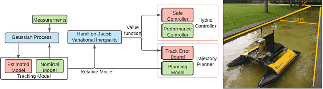 Figure 1 for Safety-guaranteed trajectory planning and control based on GP estimation for unmanned surface vessels