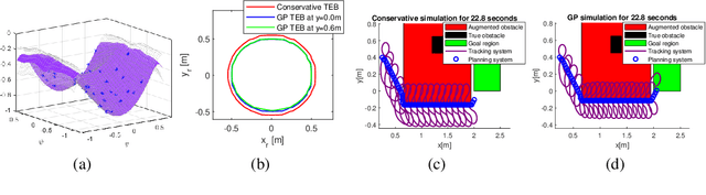 Figure 2 for Safety-guaranteed trajectory planning and control based on GP estimation for unmanned surface vessels