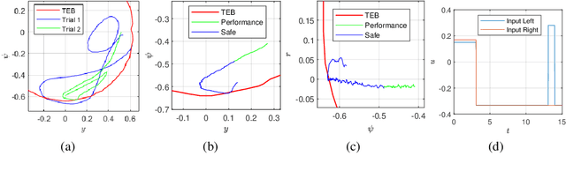 Figure 3 for Safety-guaranteed trajectory planning and control based on GP estimation for unmanned surface vessels