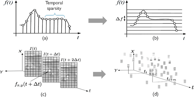 Figure 1 for Training for temporal sparsity in deep neural networks, application in video processing