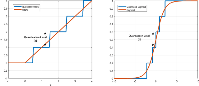 Figure 3 for Training for temporal sparsity in deep neural networks, application in video processing