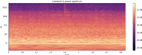 Figure 3 for Acoustic scene classification using auditory datasets