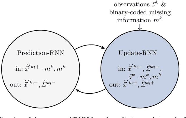 Figure 1 for Handling Missing Observations with an RNN-based Prediction-Update Cycle