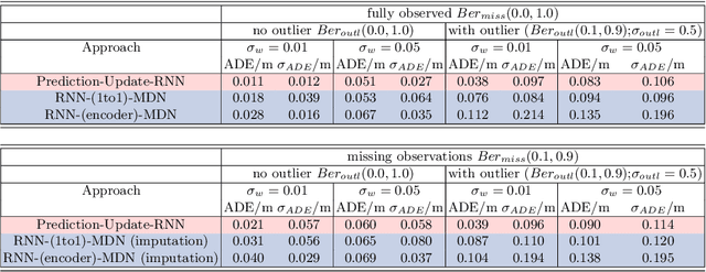 Figure 2 for Handling Missing Observations with an RNN-based Prediction-Update Cycle