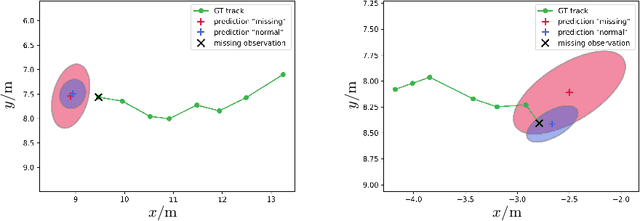 Figure 3 for Handling Missing Observations with an RNN-based Prediction-Update Cycle